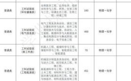 2024哈尔滨信息工程学院选科要求对照表