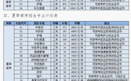 福建中医药大学2023年在山东各专业招生人数