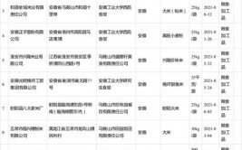 安徽省市场监管局：251批次粮食加工品抽检合格(加工品粮食小麦粉有限公司超市)