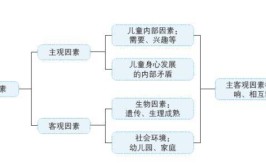 影响学前儿童心理发展的因素有哪些