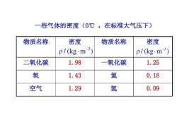 一氧化碳和空气的密度哪个大