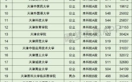 天津公办专科大学排名及分数线