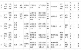 【合肥市】关于2024年儿童及学生用品产品质量市级专项监督抽查结果的通报(合格品不合格发现流通儿童)