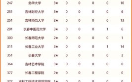 建筑学全国第12024中国民办大学排名20强长春建筑学院专业排名