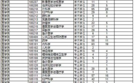 同济大学2023年在辽宁各专业招生人数