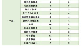 榆林能源科技职业学院有哪些专业？