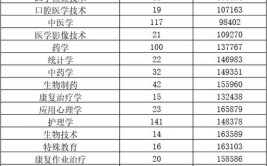 山东第二医科大学2023年在辽宁各专业招生人数