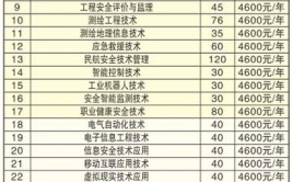 北京新圆明职业学院招生专业及最好的专业有哪些