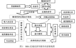 宏观经济学研究的中心是什么