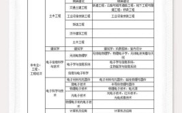 想报考一建二建但学历工作年限专业不符合怎么办