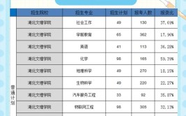 昆明文理学院2023年在湖北各专业招生人数