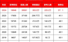 2024国考笔试成绩公布这些职位进面分数超过140分