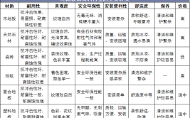 新型环保装饰材料有哪些选择你知道吗？附带新型装修材料介绍(材料选择装修材料装饰材料硅藻)