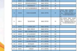 云南机电职业技术学院招生专业及最好的专业有哪些