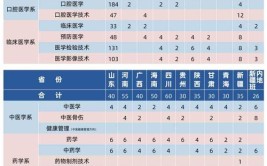 安徽中医药大学2023年在河北各专业招生人数