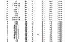 2024西安培华学院选科要求对照表