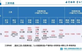 盘点中国建筑一到八局薪资待遇看看谁才是建筑行业的王