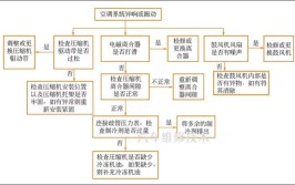 教你按照这个步骤来检查，故障一会就找到，太实用了(通电空调步骤检查故障)