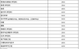 黑龙江成考专升本学费2.5年一共多少钱