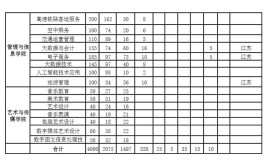 滁州城市职业学院招生专业及最好的专业有哪些