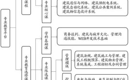 建筑电气与智能化专业属于什么大类