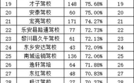 快来看排行！各驾校合格率和排名公布(驾校合格率哪家排名公布)