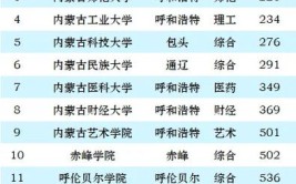 2024年内蒙古医科大学全国排名多少位