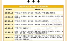 生涯规划四年后大学考研部分限制跨专业 