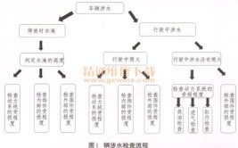 水淹车的维修攻略 总结的太及时全面了(涉水水淹车辆部件更换)