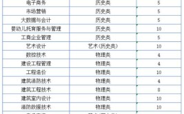 金肯职业技术学院提前招生专业有哪些？