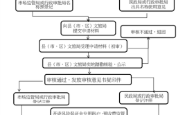 申请流程来了！关于洛阳市文化艺术类校外培训机构设置(培训机构校外文化艺术类培训)