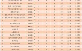 黄山健康职业学院2023年在辽宁各专业招生人数