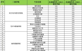 广州涉外经济职业技术学院艺术类专业有哪些？