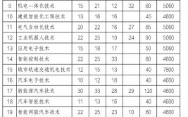 广东机电职业技术学院2023年在湖南各专业招生人数