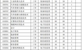 安徽扬子职业技术学院有哪些专业？