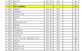 中国农业大学2023年在内蒙古各专业招生人数