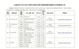 报考云南农业大学在职研究生有什么要求？