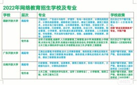 网络教育怎么选择院校和专业