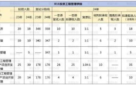 东北财经大学研究生院分数线