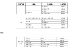 临床医学自考本科有哪些学校