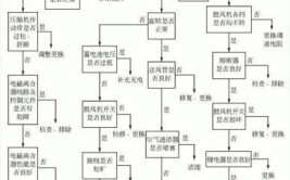 夏季使用频繁 爱车空调故障检修小技巧(制冷剂故障冷冻蒸发器制冷)