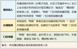 淄博第一季度慢性病申请通知发布 3月20日起三个申报地点可任选其一(病历医院参保闪电任选)