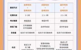 初中毕业可以自考什么专业比较好