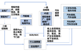 汽车快修O2O模式的应用(汽车快修模式客户市场)