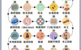 自己干省两个？装修流程了解一下@DOU+小助手(装修两个流程小助手拿捏)