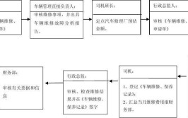 环卫车辆维修、保养全流程方案(车辆修理技术部作业总成)