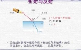 折射和反射的区别