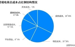 成本占收入比重多少才比较合理