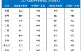 2024年九省联考各省分数线预估