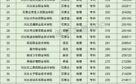 河北公办专科大学排名及分数线